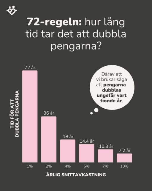 72-regeln – hur lång tid tar det att dubbla dina pengar?