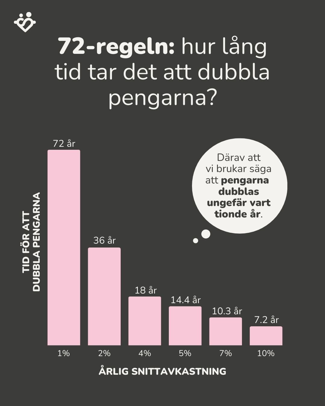 72-regeln – hur lång tid tar det att dubbla dina pengar?