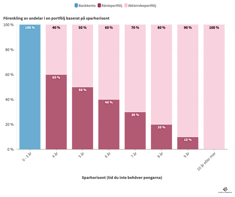 Fördelning mellan aktier och räntor baserat på sparhorisont