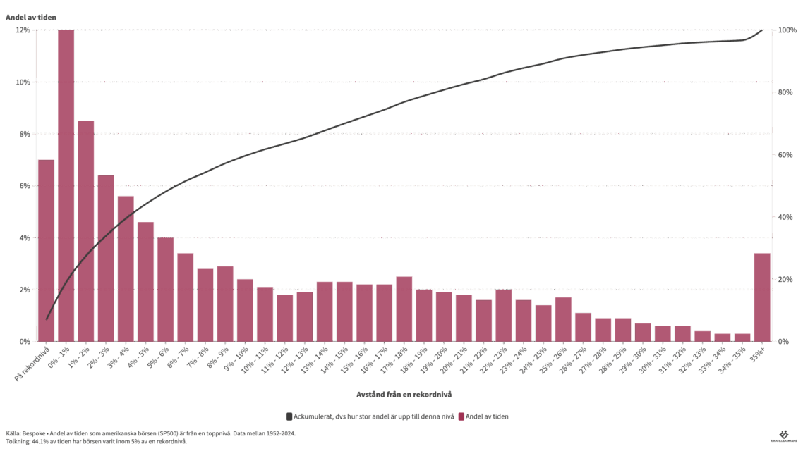 4 av 10 dagar är inom 5% av en rekordnivå