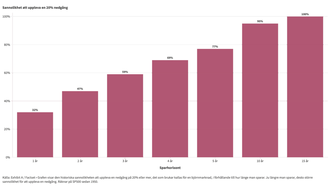Ditt sparande kommer garanterat krascha någon gång: och det är okej!