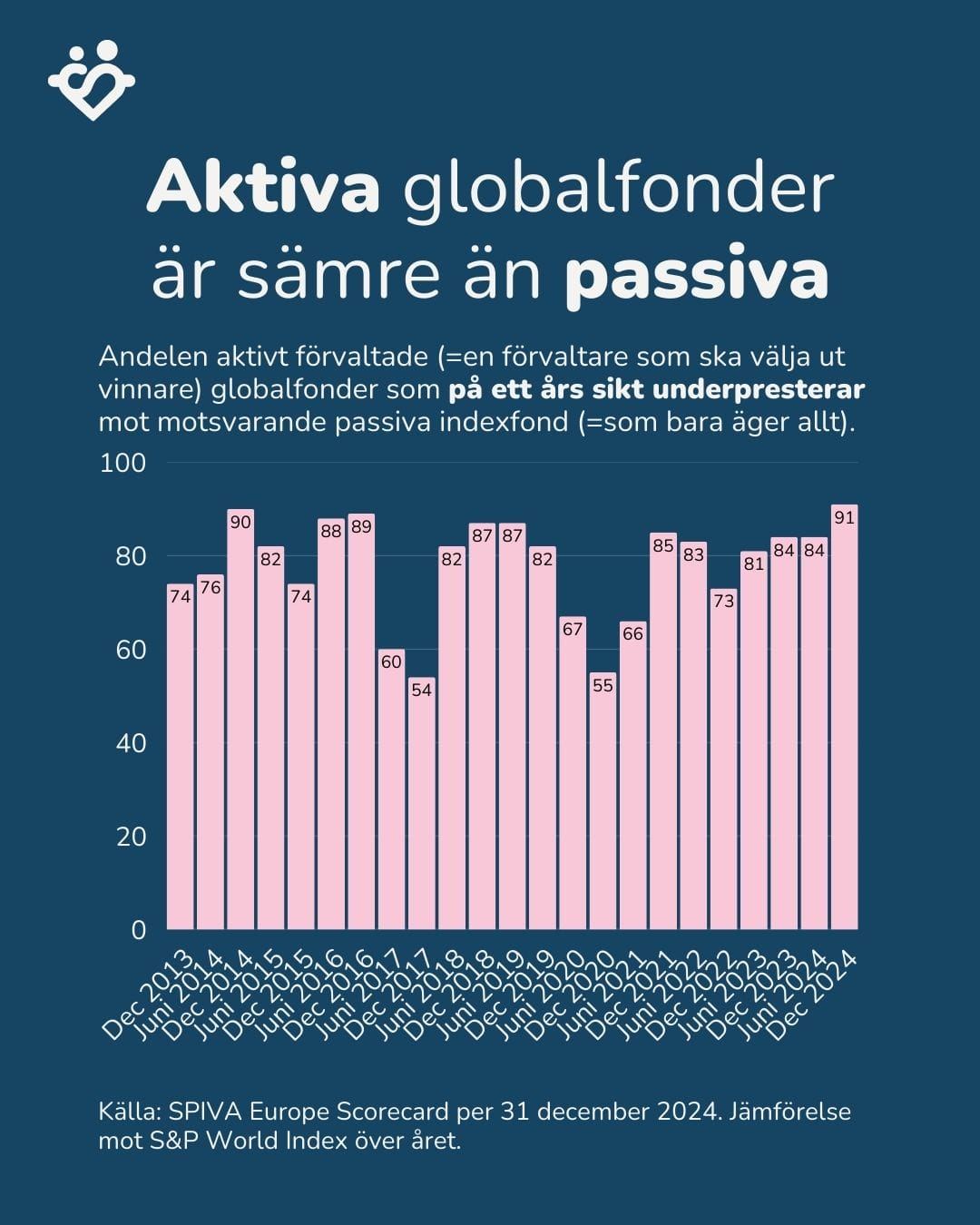 Aktiva globalfonder är sämre än passiva