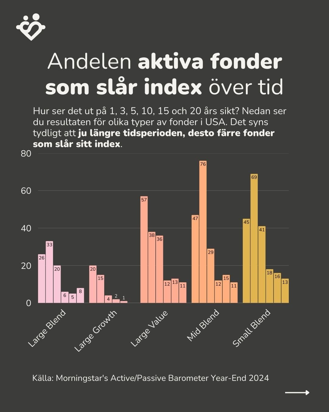 Andelen aktiva fonder som slår index över tid
