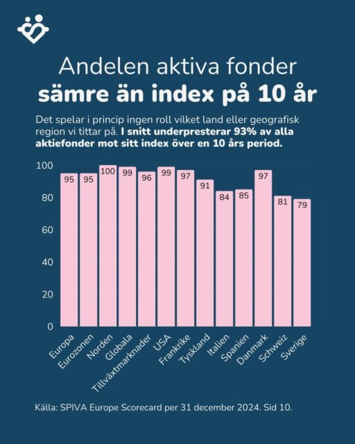 Andelen aktiva fonder sämre än index på 10 år
