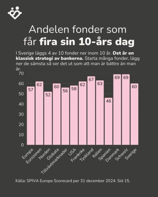 Överlever din fond nästa decennium?