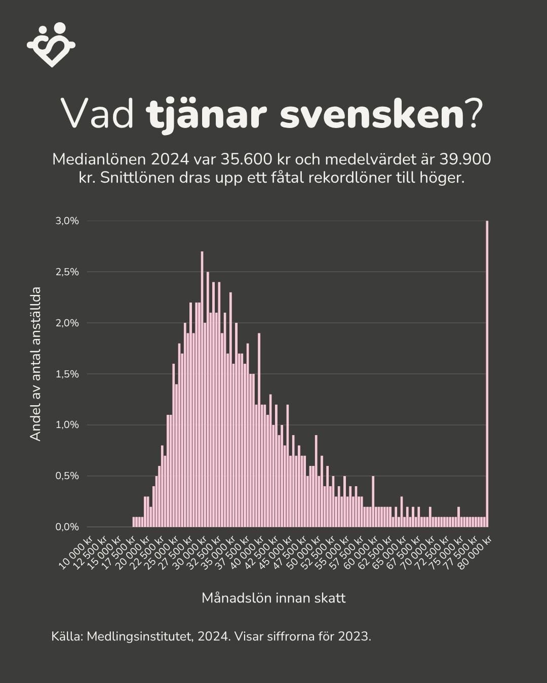 Vad tjänar svensken?