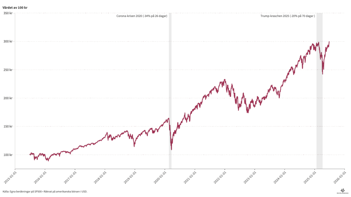 Coronakraschen: -30% på 30 dagar