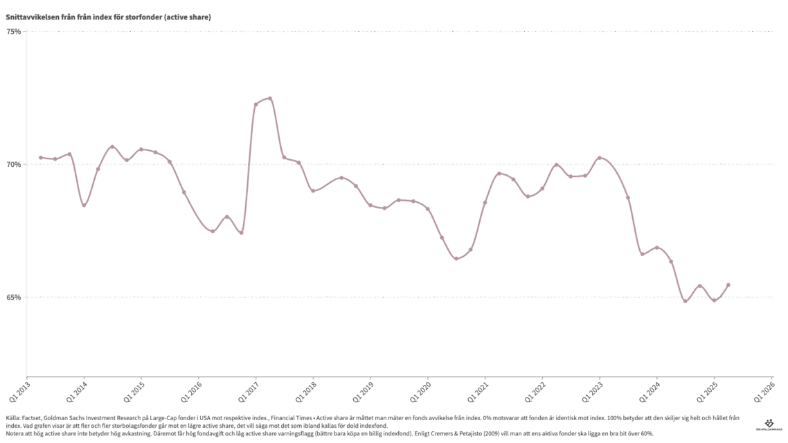 För att inte vara sämre än indexfonder håller aktiva fonder på att bli … indexfonder!