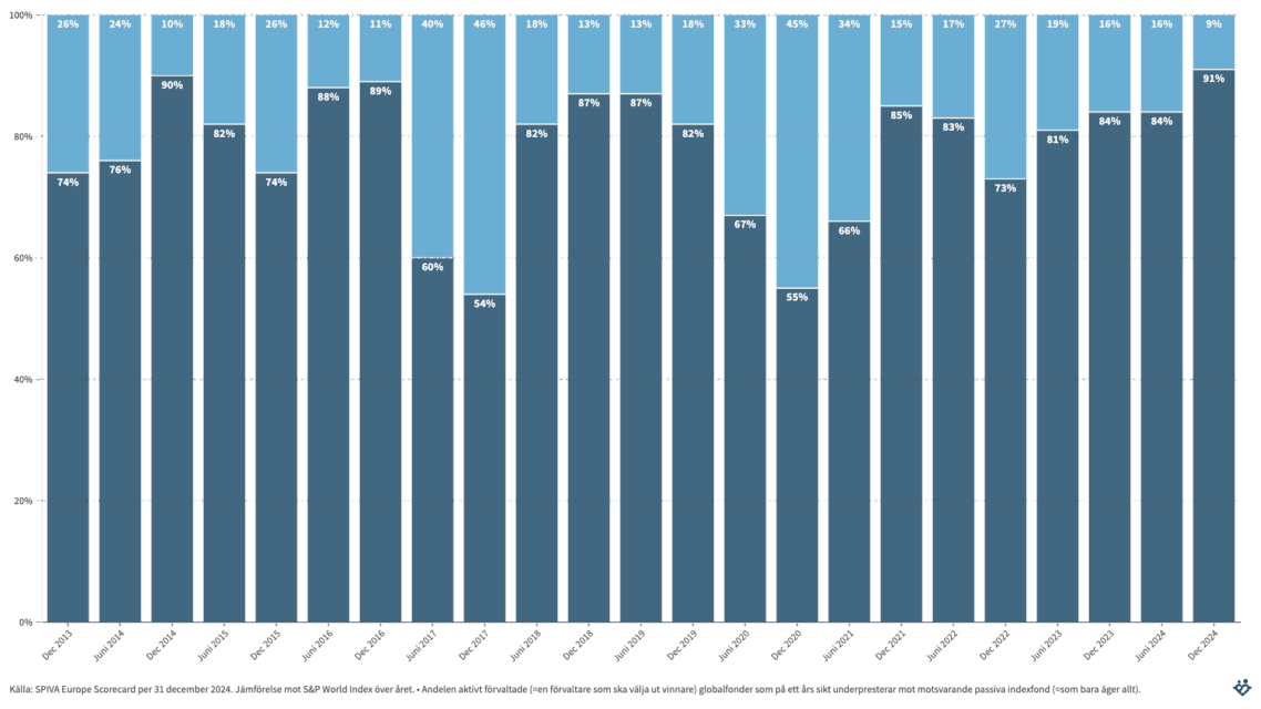 Aktiva globalfonder är sämre än passiva indexfonder