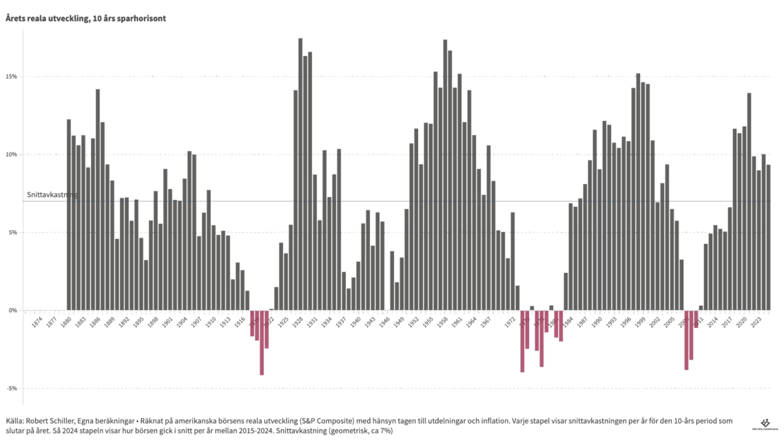 90% av alla 10 års perioder går plus