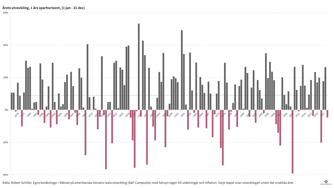 Amerikanska börsen 1871-2025