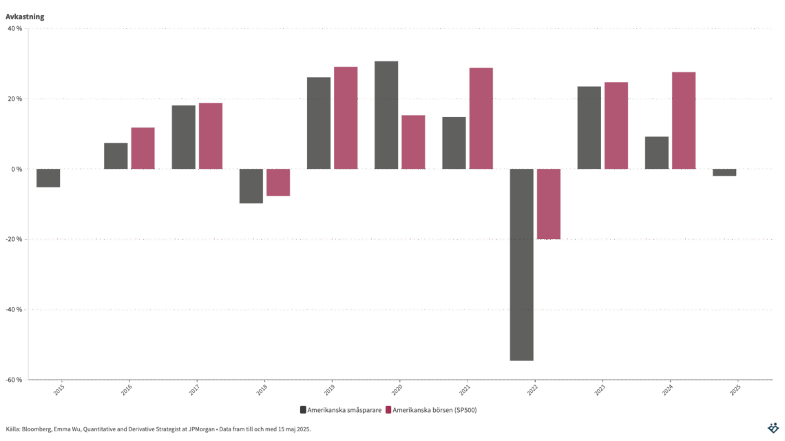 Amerikanska småsparare är också sämre än en indexfond