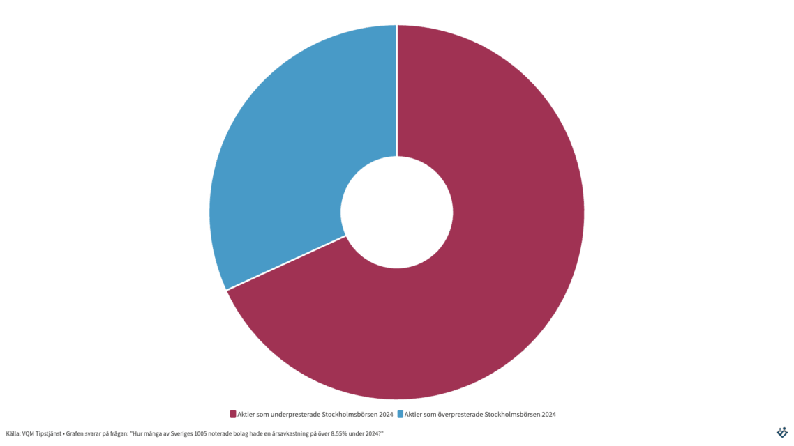 6 av 10 aktier på svenska börsen 2024 var sämre än en bred svensk indexfond