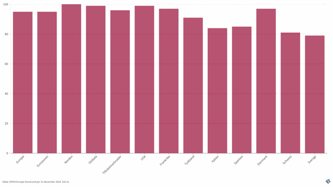 Andel fonder som är sämre än en indexfond på 10 år