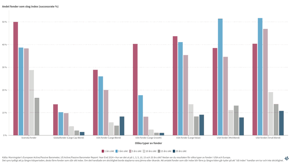 Vill du ha dålig avkastning? Köp en aktiv fond…