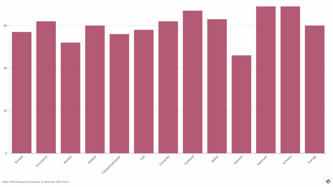 Andelen fonder som får fira sin 10-års dag