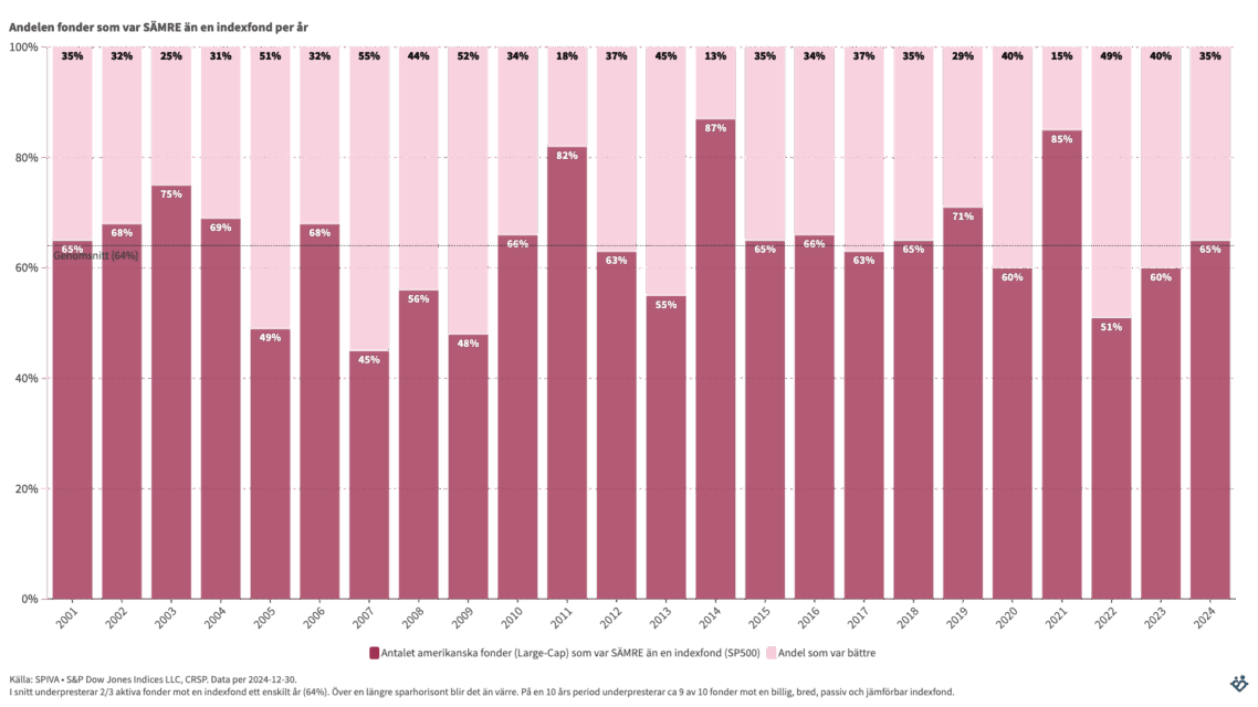 De flesta aktiva fonder är sämre än en indexfond