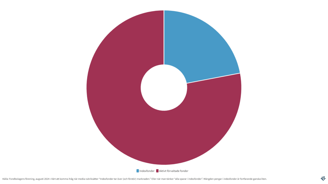 Andelen pengar i indexfonder vs aktiva fonder