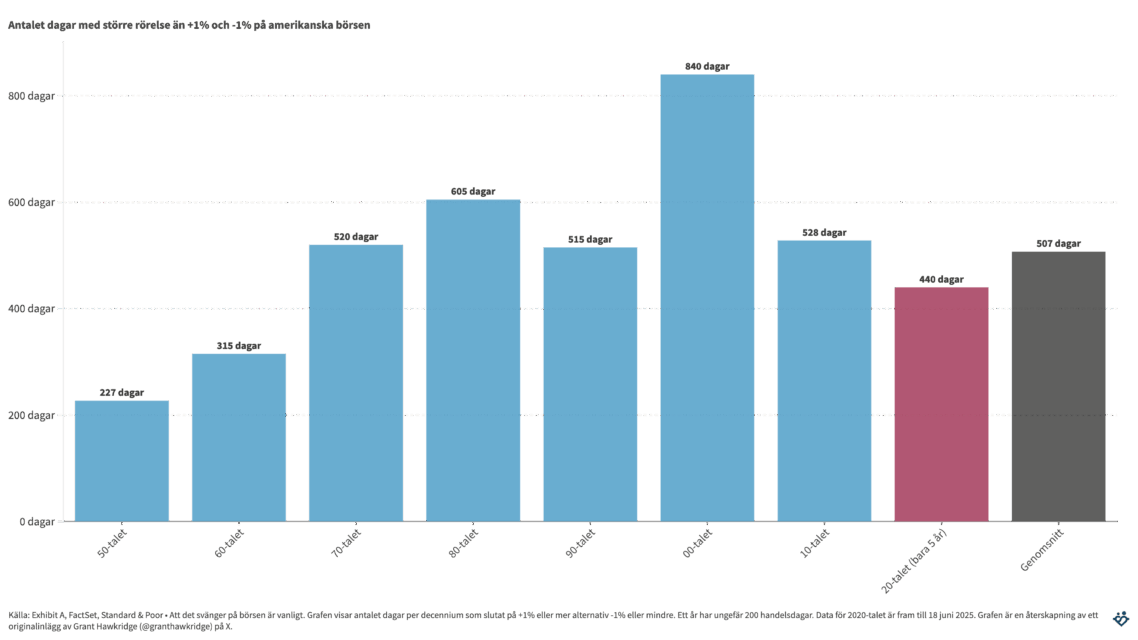Vanligt att det svänger