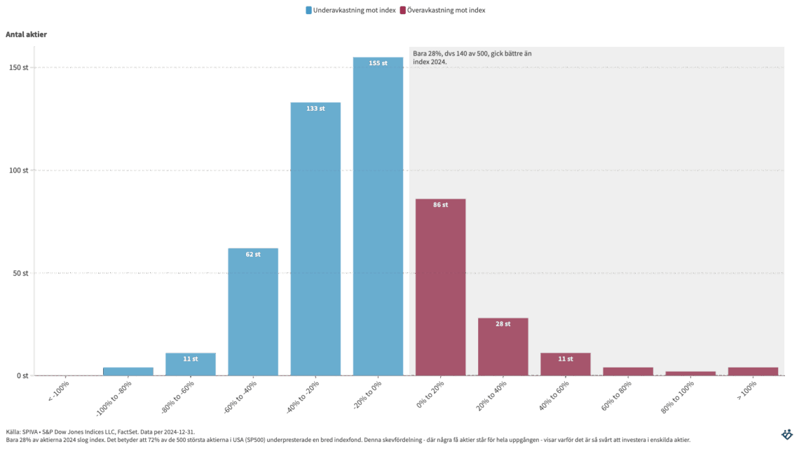 De flesta enskilda aktier slår inte index