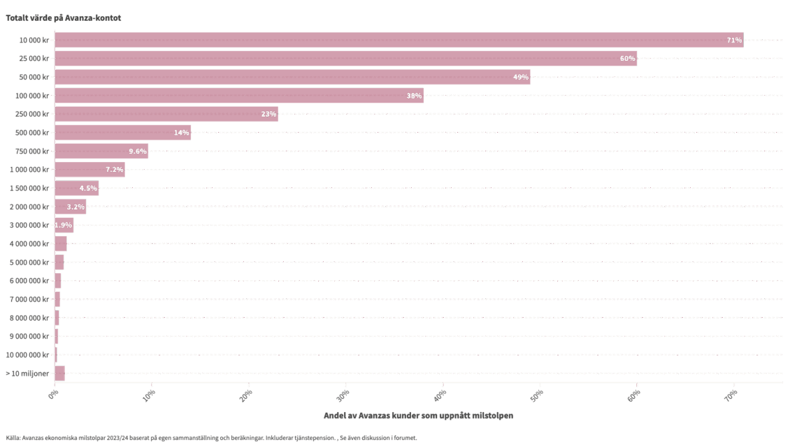 Hälften av avanza-kunderna har mindre än 50.000 kr