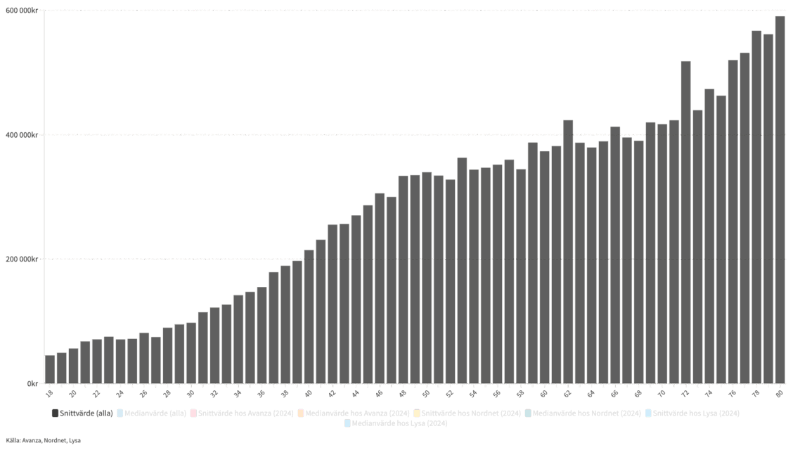 Hur mycket pengar har Avanzas, Nordnets och Lysas kunder?