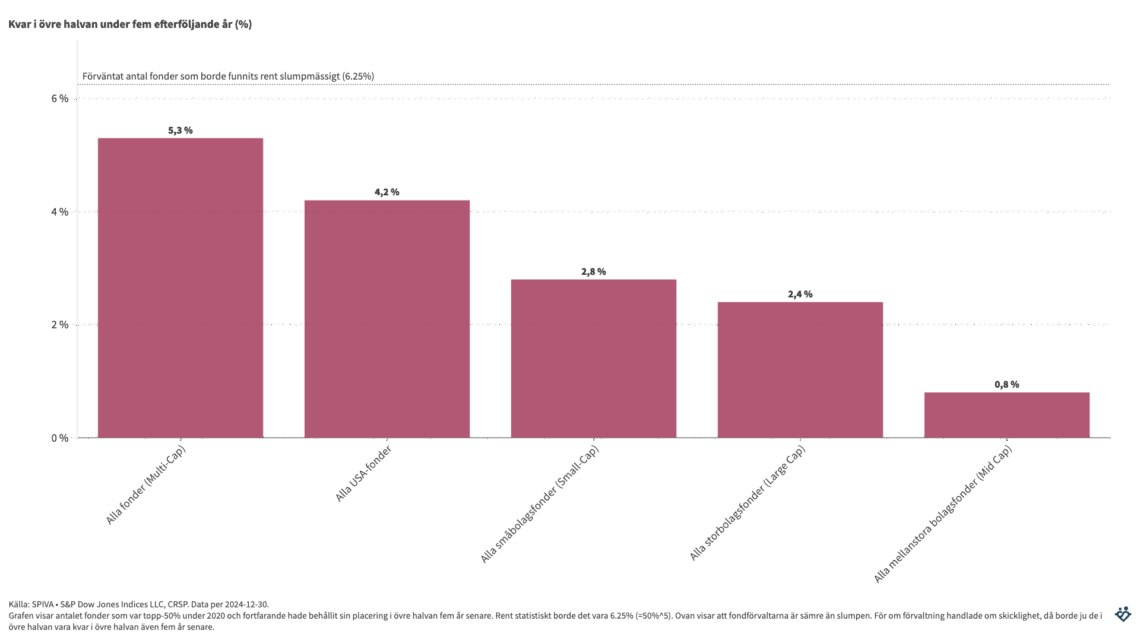 Ett års bästa fonder är sällan de bästa fonderna fem år senare…