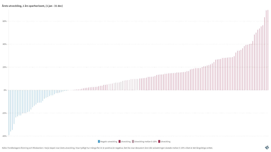 Från lägsta till högsta avkastningen per år