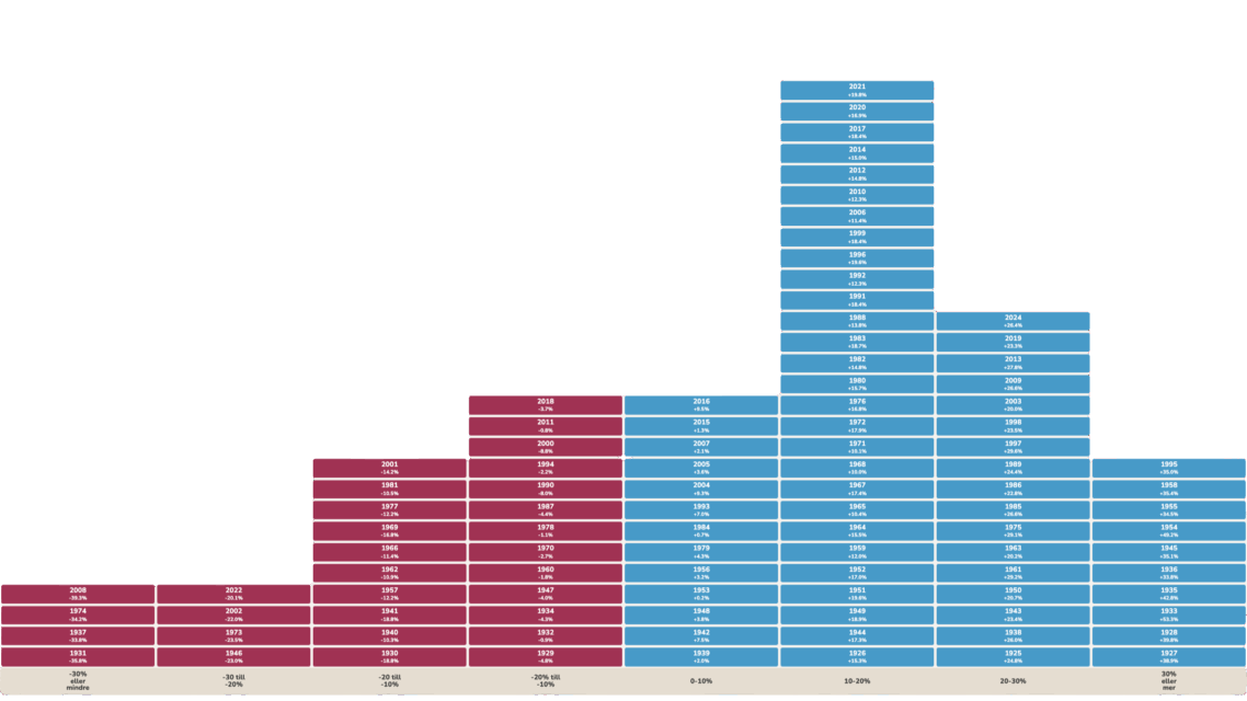 Förvänta dig en extrem avkastning