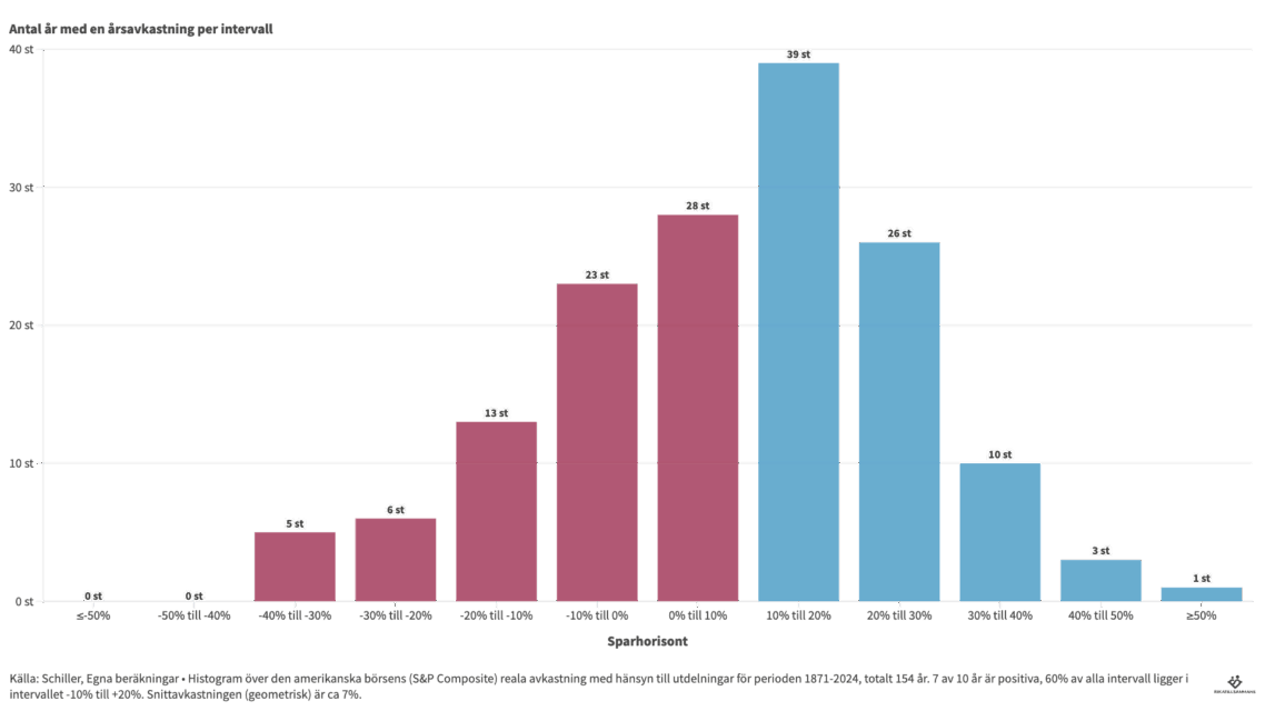 70% av alla år på börsen slutar på plus
