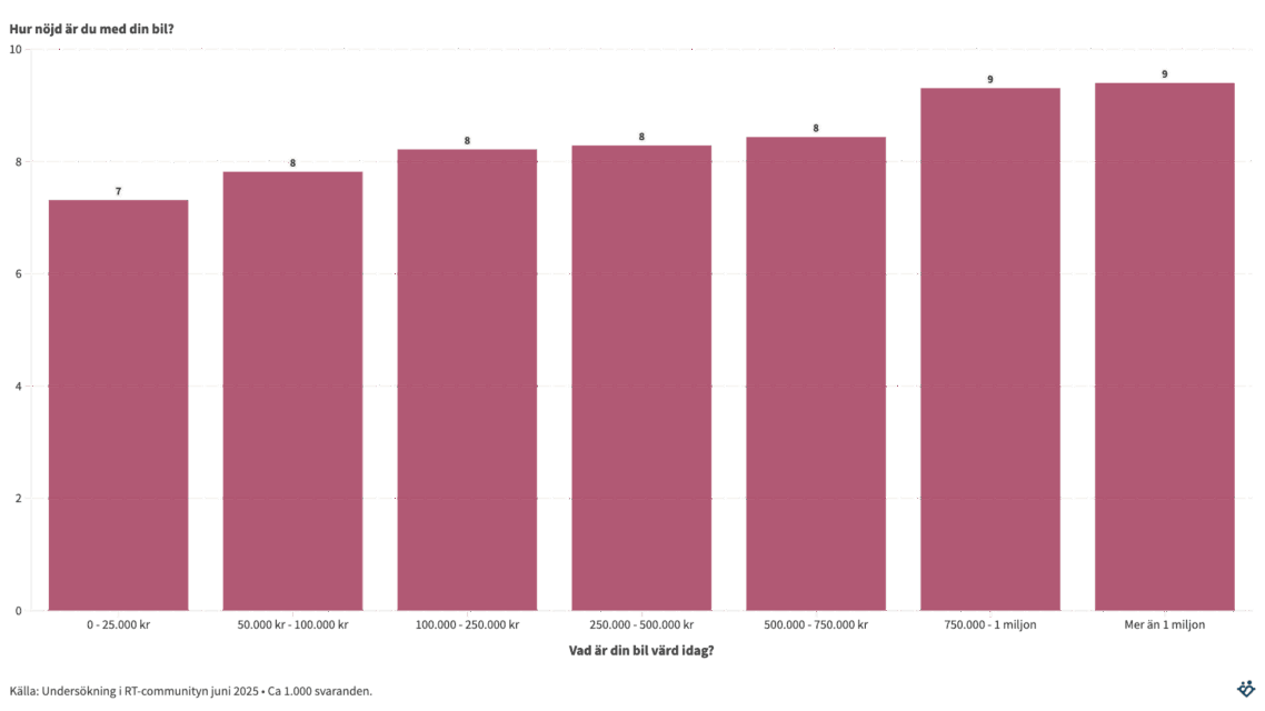 10 gånger dyrare bil ger inte 10 gånger större nöjdhet