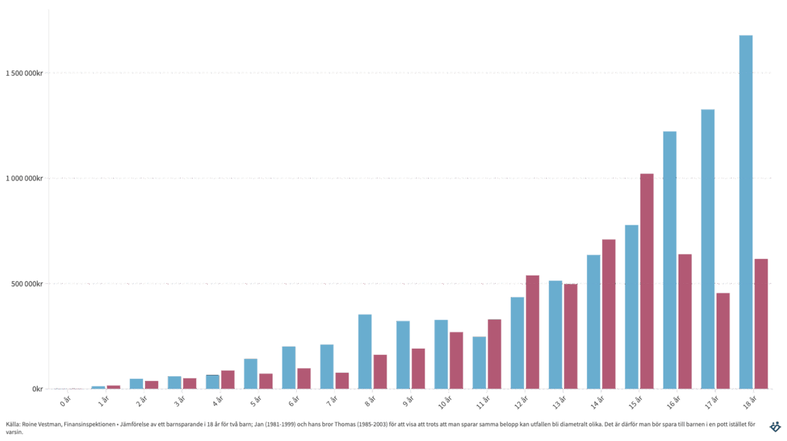 Sparar du rättvist till barnen?