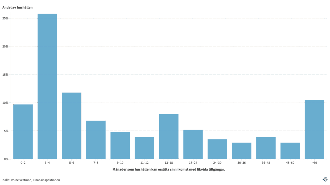 Hur många månadslöner har svensken på banken?