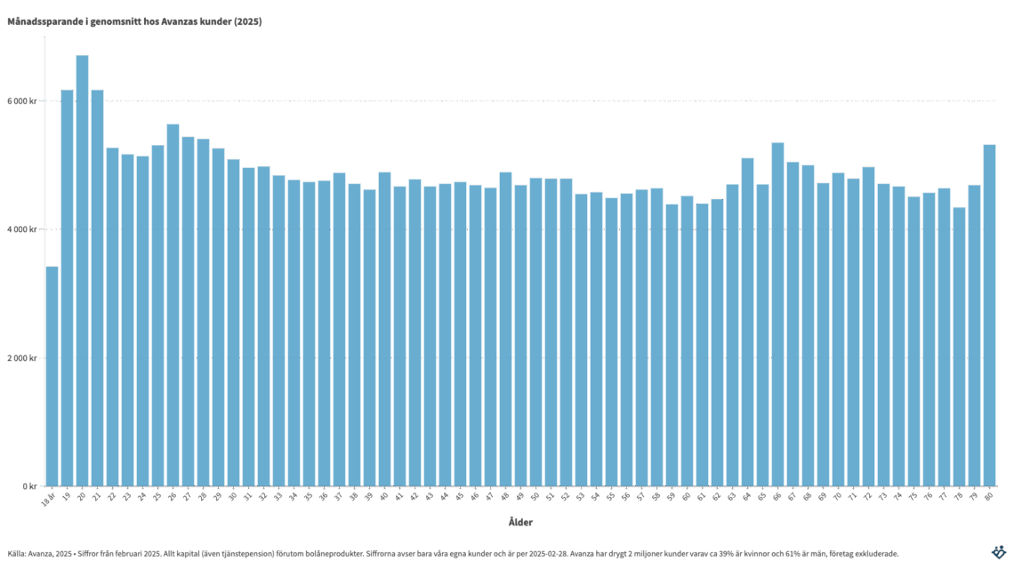 Vad månadssparar andra?