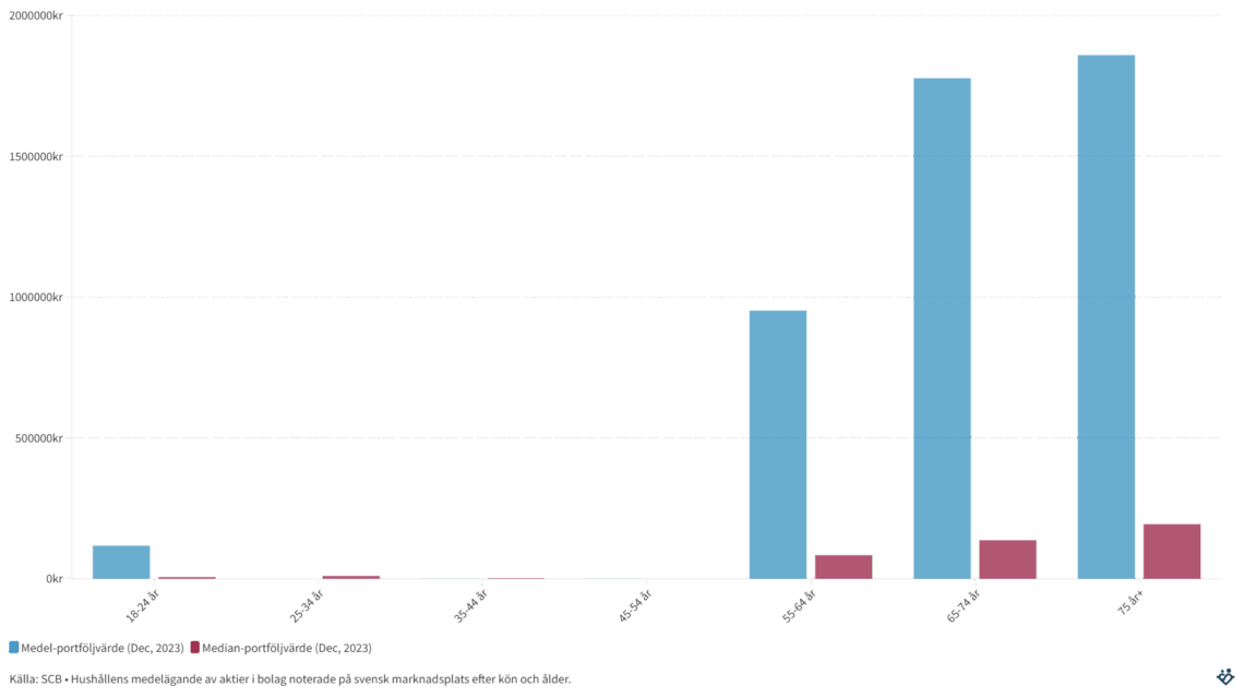 Svensken har ganska lite investerat