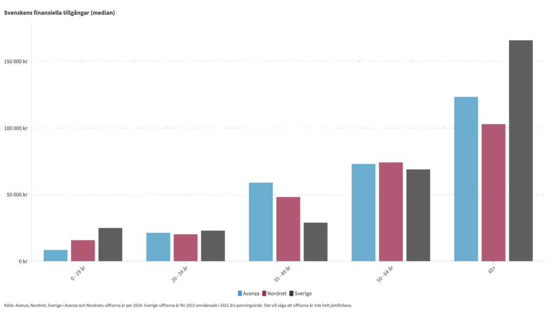 Så mycket har svensken i finansiella tillgångar