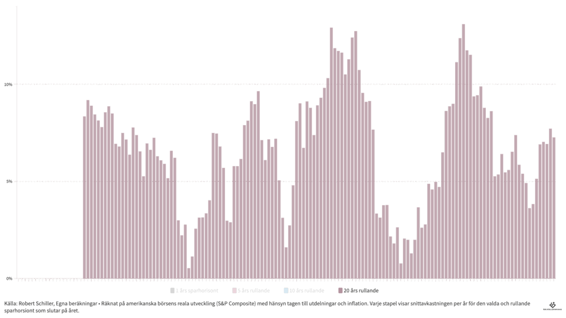 Ingen 20 års period har gått back