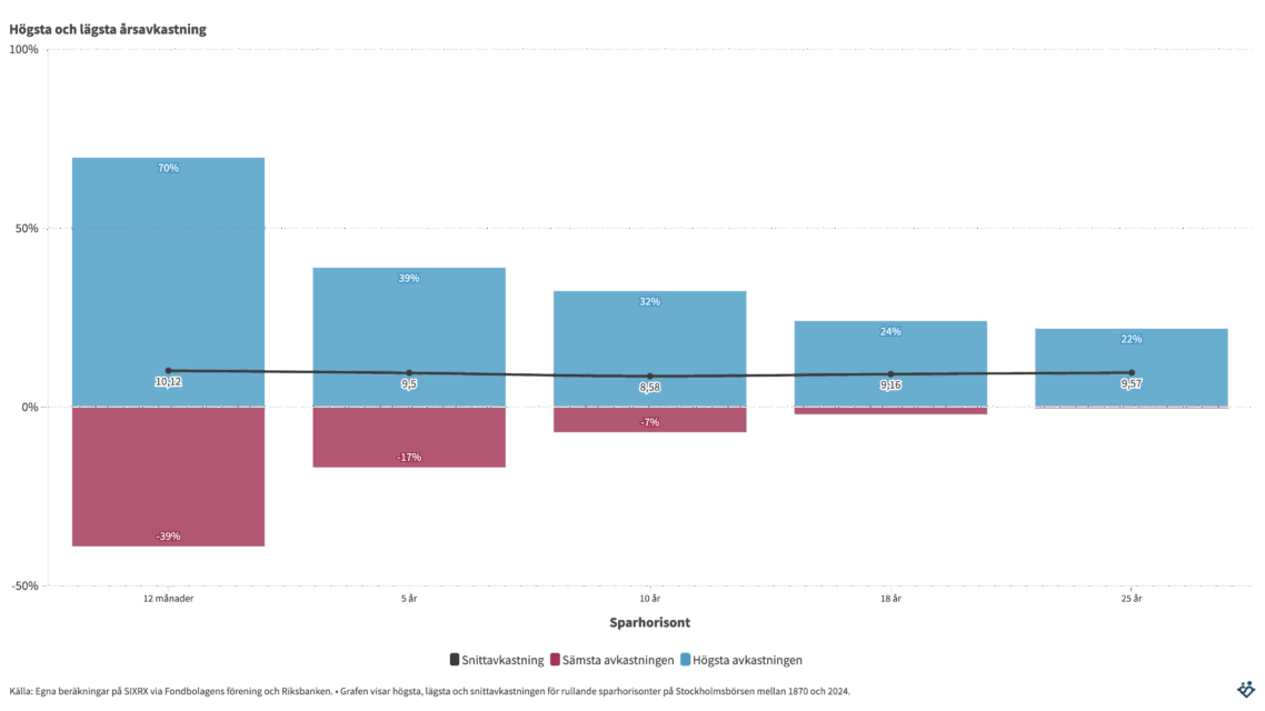 Ju längre du sparar, desto mer förutsägbart blir resultatet