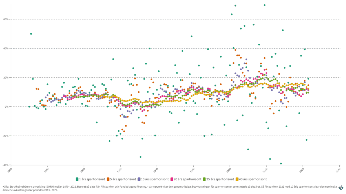 Från berg-och-dalbana till veteranbilar på börsen