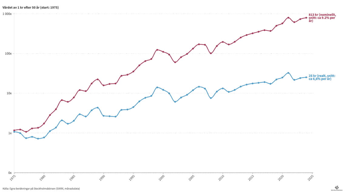 1 kr har växt till 813 kr på 50 år!