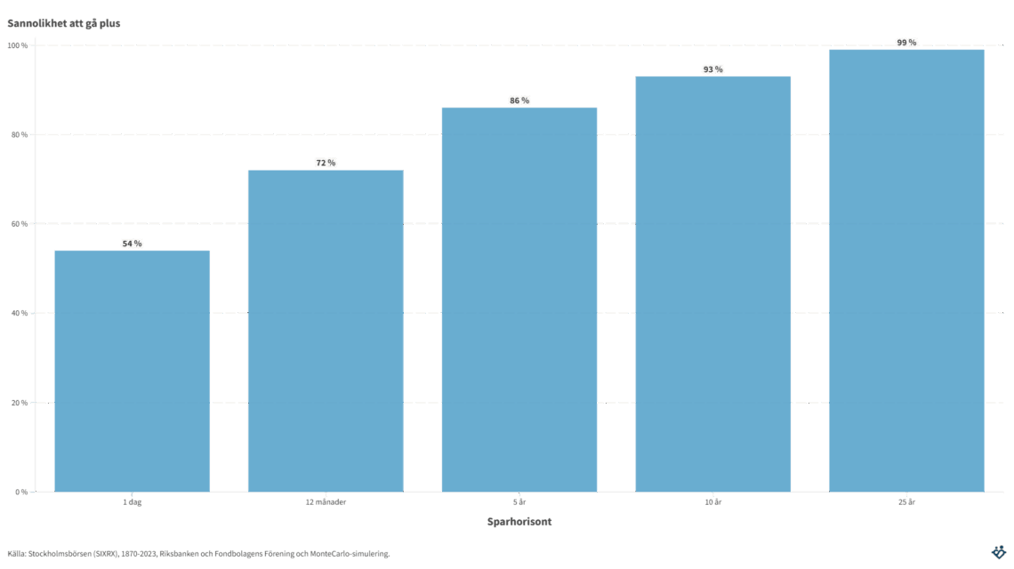 Sannolikheten att gå plus beror på hur länge du sparar