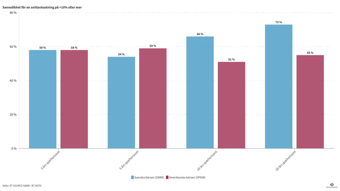Hälften av sparhorisonter på 10 år har mer än 10% per år i snittavkastning