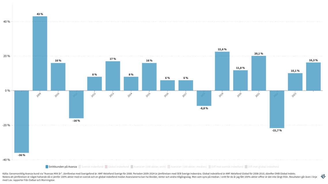 Avanzas småsparare är sämre än en indexfond 13 av 17 år