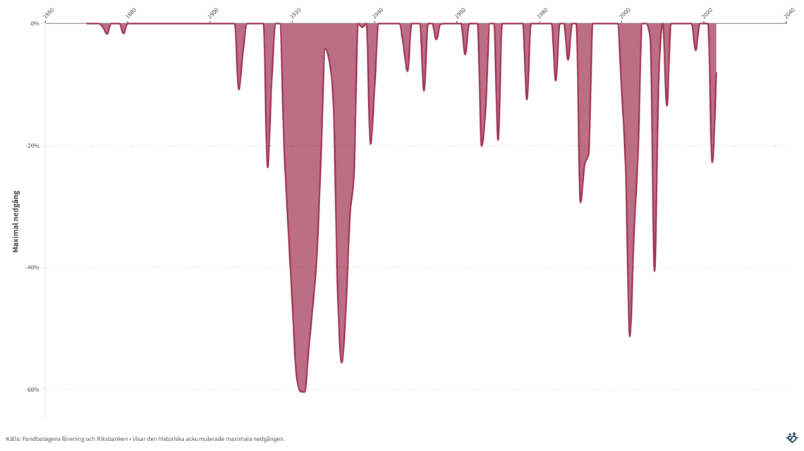 Fallhöjden på börsen är … ganska Brutal! 😱
