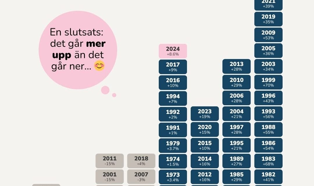 Stockholmsbörsens utveckling de senaste 60 åren