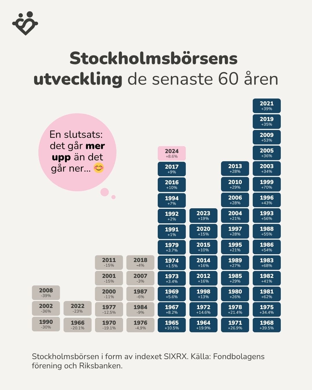 Stockholmsbörsens utveckling de senaste 60 åren