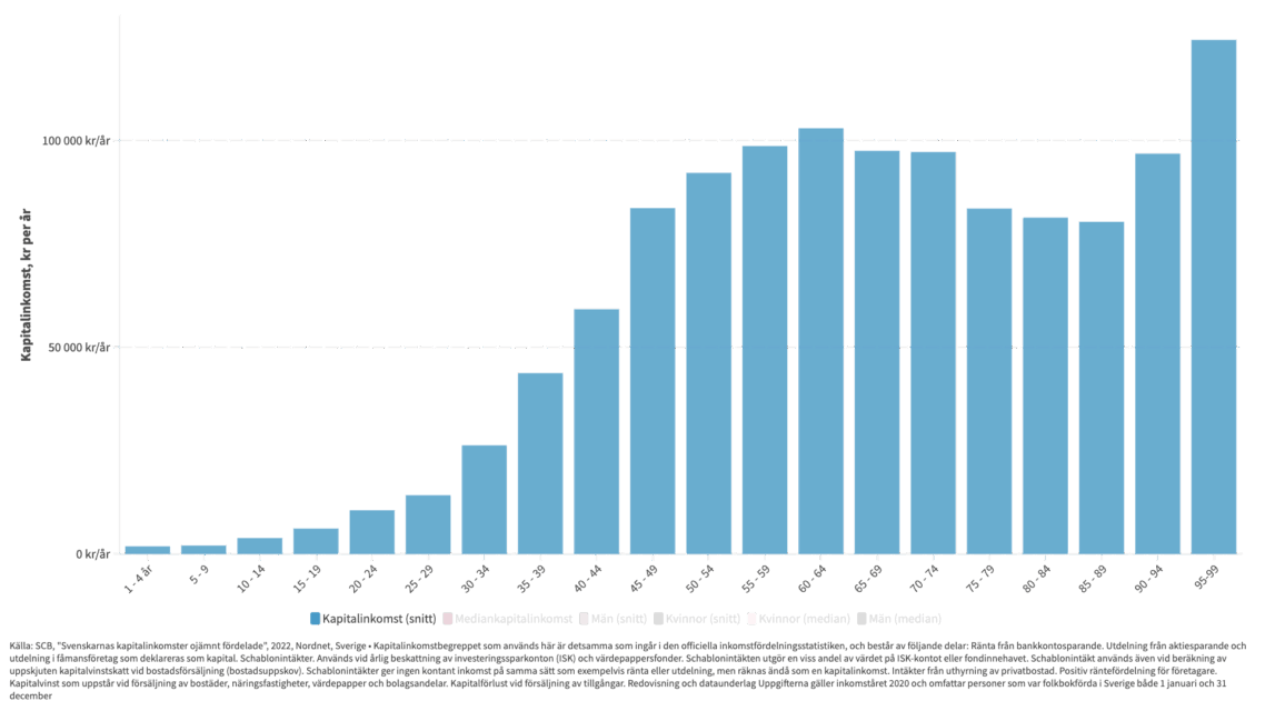 Hur stora kapitalinkomster har svensken i snitt?