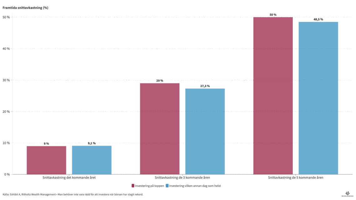 Upp som en sol, ned som en pannkaka gäller inte börsen