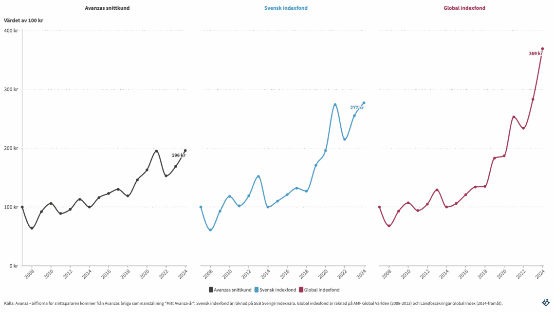 Det är dyrt och onödigt att vara sämre än en indexfond