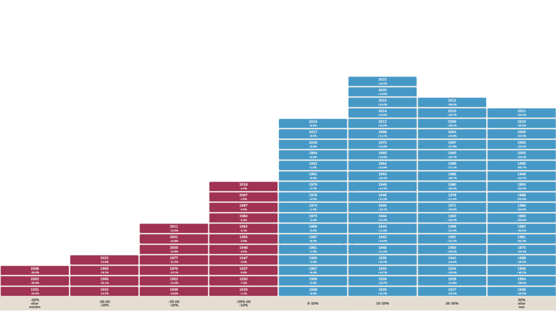 Slutsats av 100 år på den svenska börsen: förvänta dig en extrem avkastning!